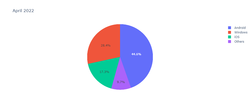 pie chart of OS shares