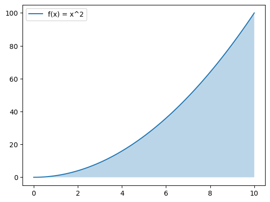 learning calculus with python, the image shows the output matplotlib plot for area under curve for y=x**2