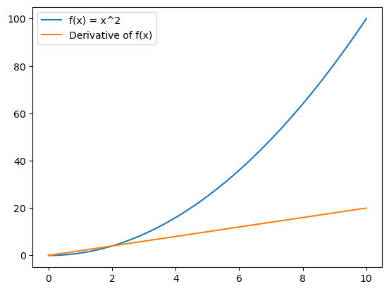 learning calculus with python, the image shows the output for matplotlib plot of function y=x**2 and y=2x